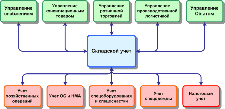 Связь между модулем Складской учет и другими модулями системы